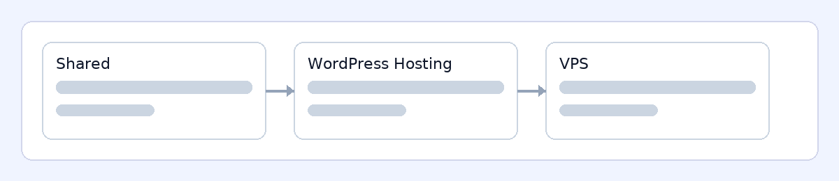 Decision flow: Shared → WordPress Hosting → VPS