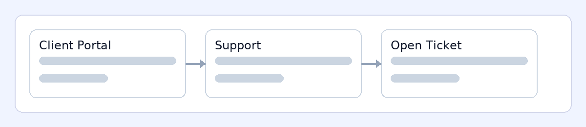 Client Portal → Support → Open Ticket