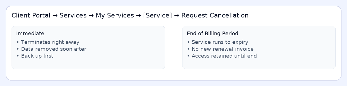 Immediate vs End of Billing Period