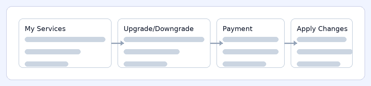Plan change flow: My Services → Upgrade/Downgrade → Payment → Apply