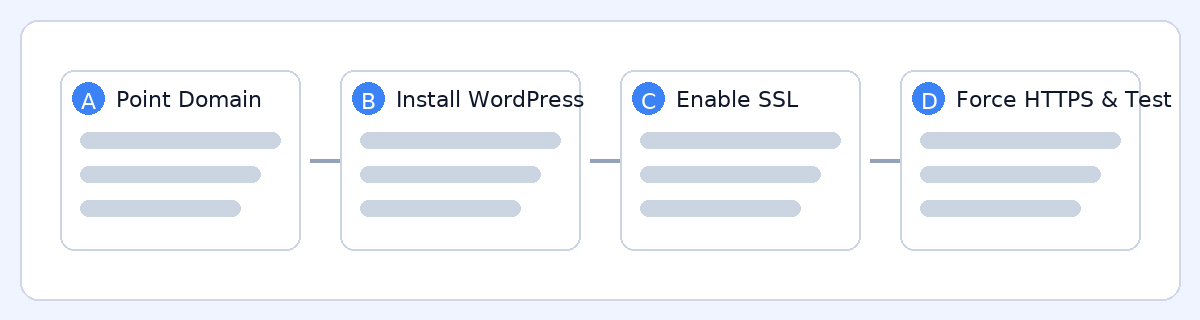 Quickstart 4-step flow